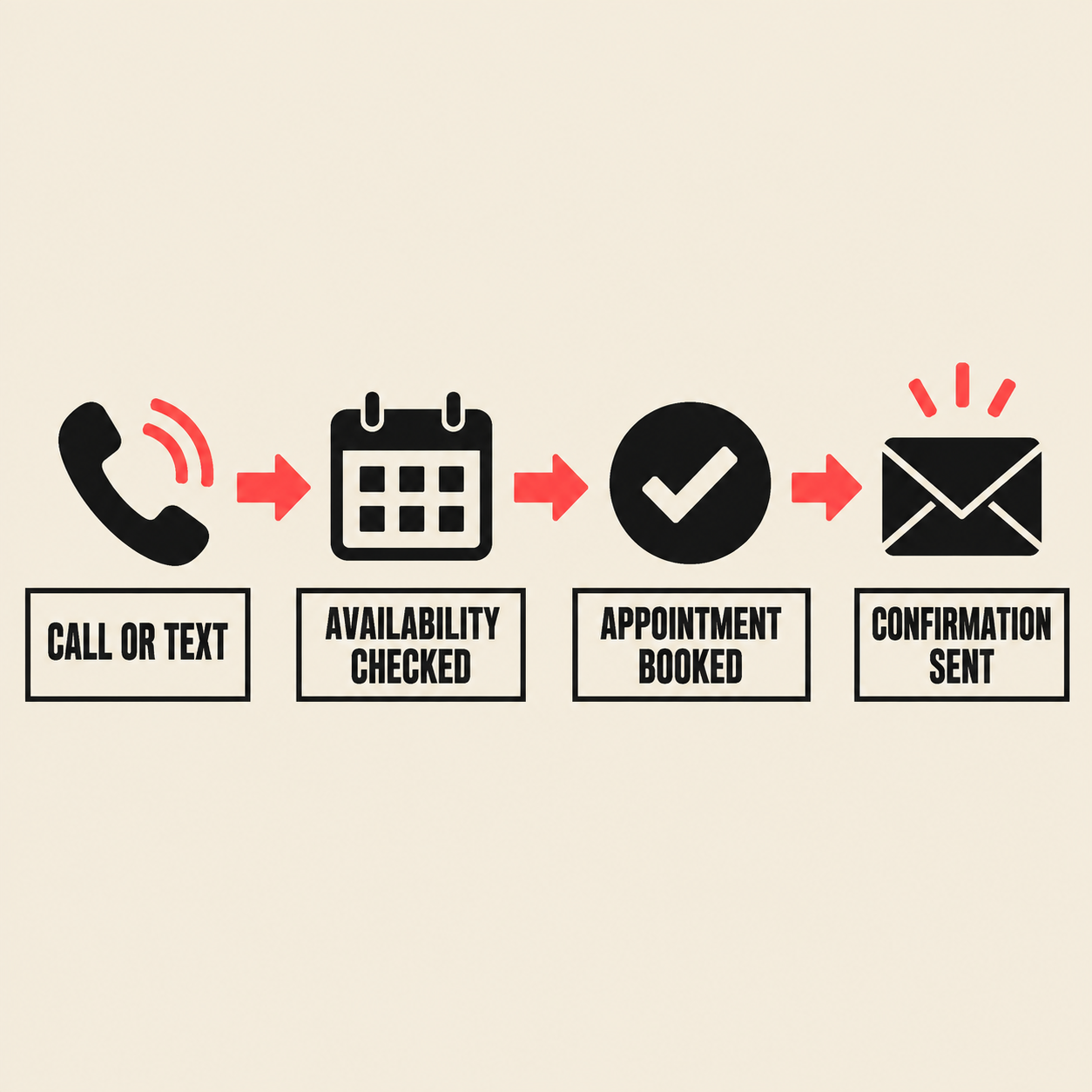 Booking flow: call or text, availability checked, appointment booked, confirmation sent