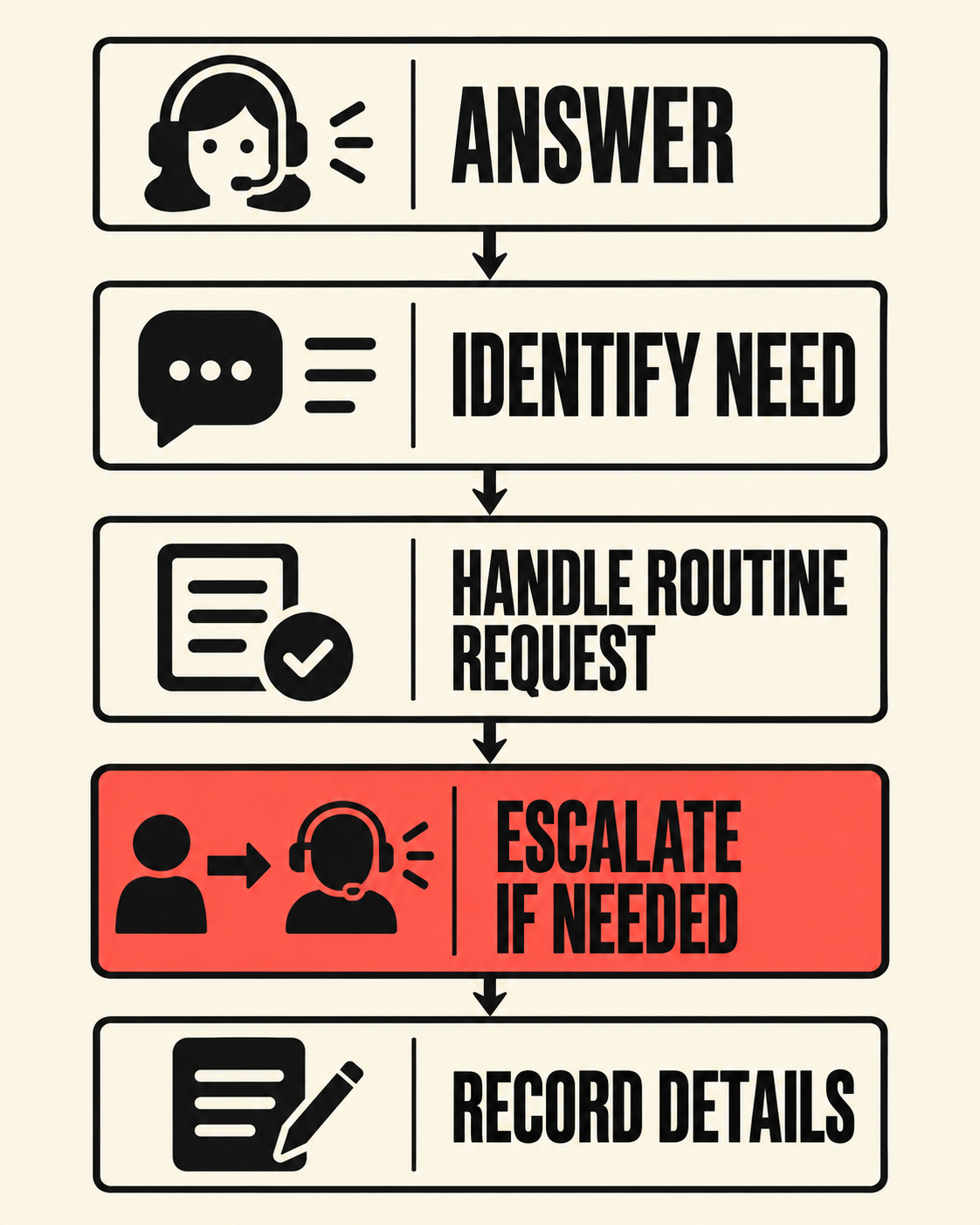 Call flow: answer, identify need, handle routine request, escalate if needed, record details