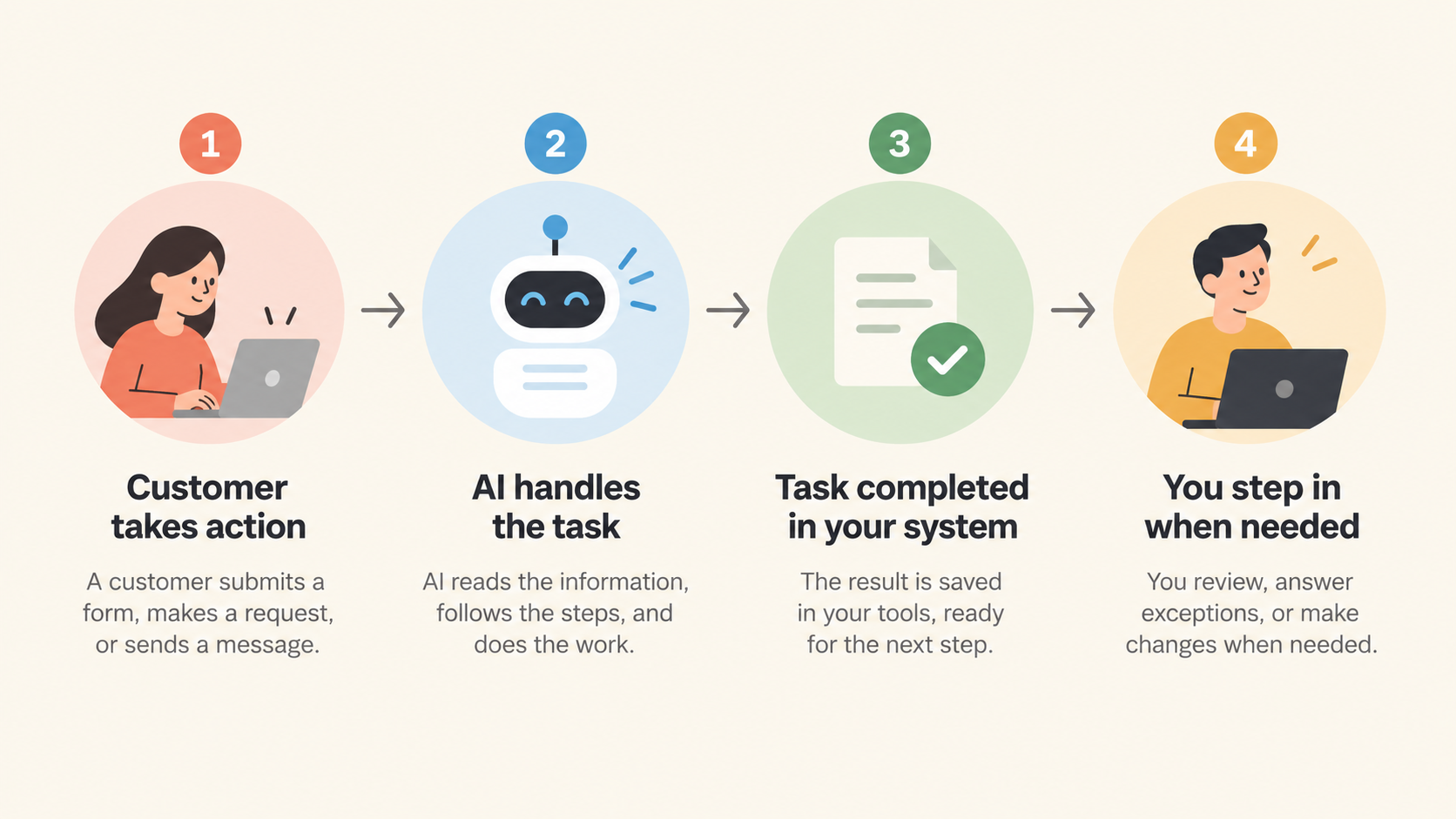 Four step workflow showing a customer action, AI handling the task, completion in the business system, and human review when needed