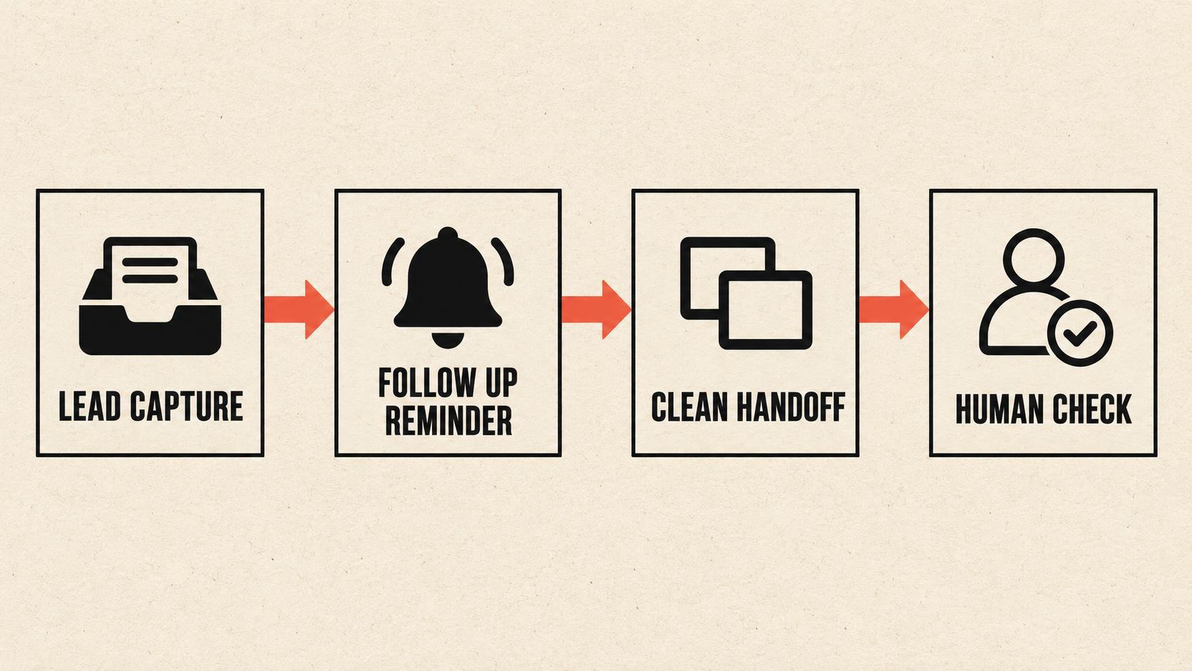 CRM automation flow from lead capture to follow up reminder, clean handoff and human check