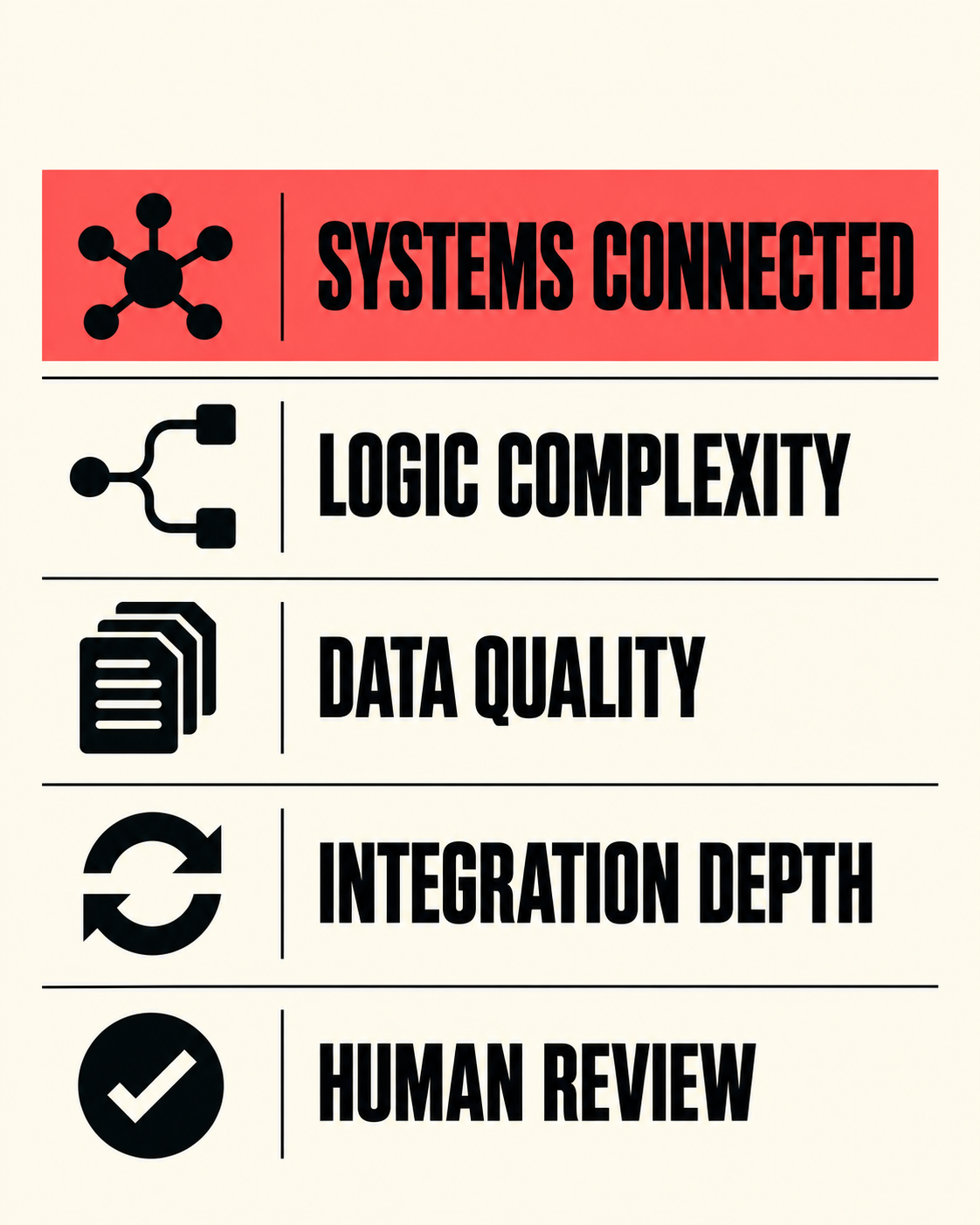Five cost factors: systems connected, logic complexity, data quality, integration depth and human review
