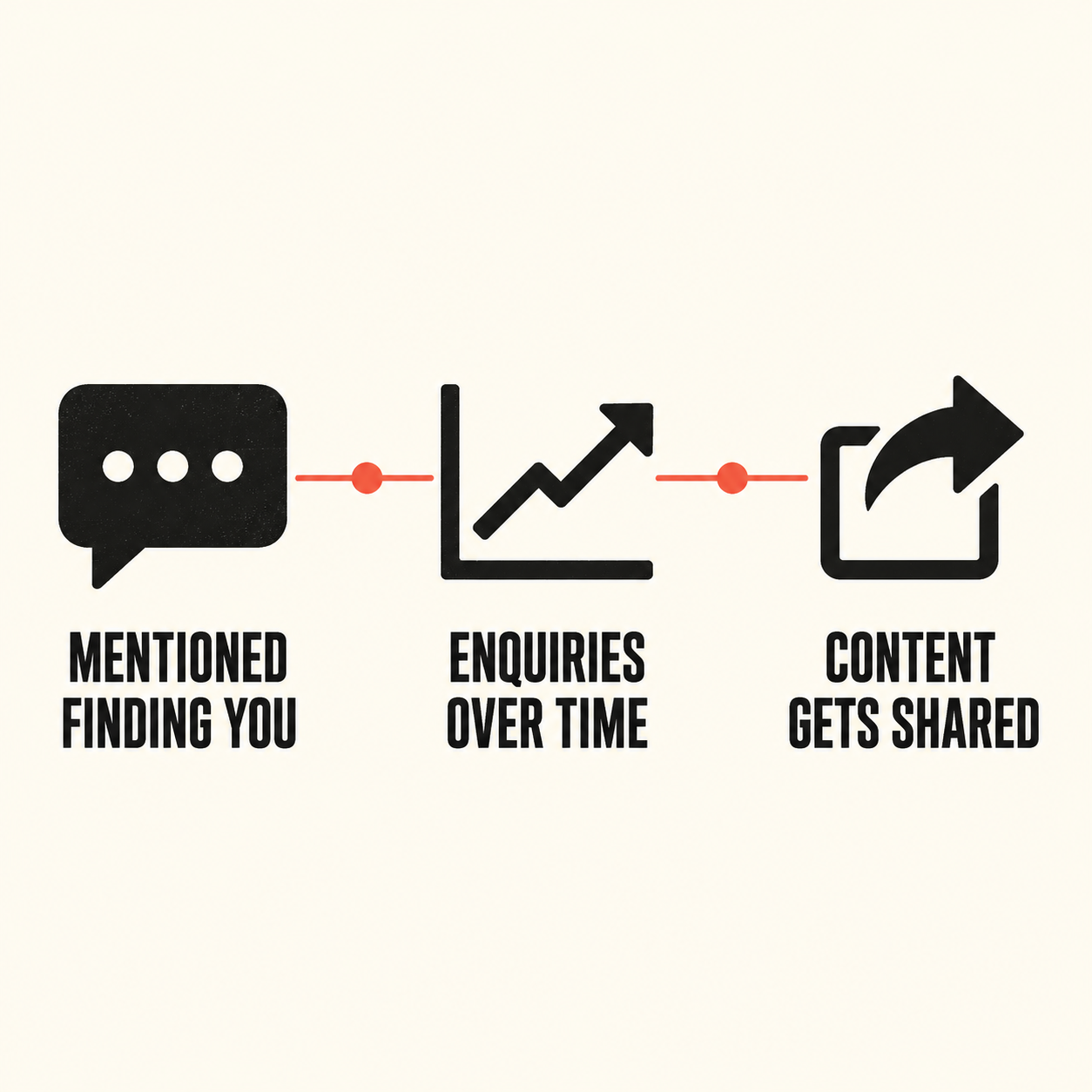 Signs content is working: customers mention finding you, enquiries grow and content gets shared