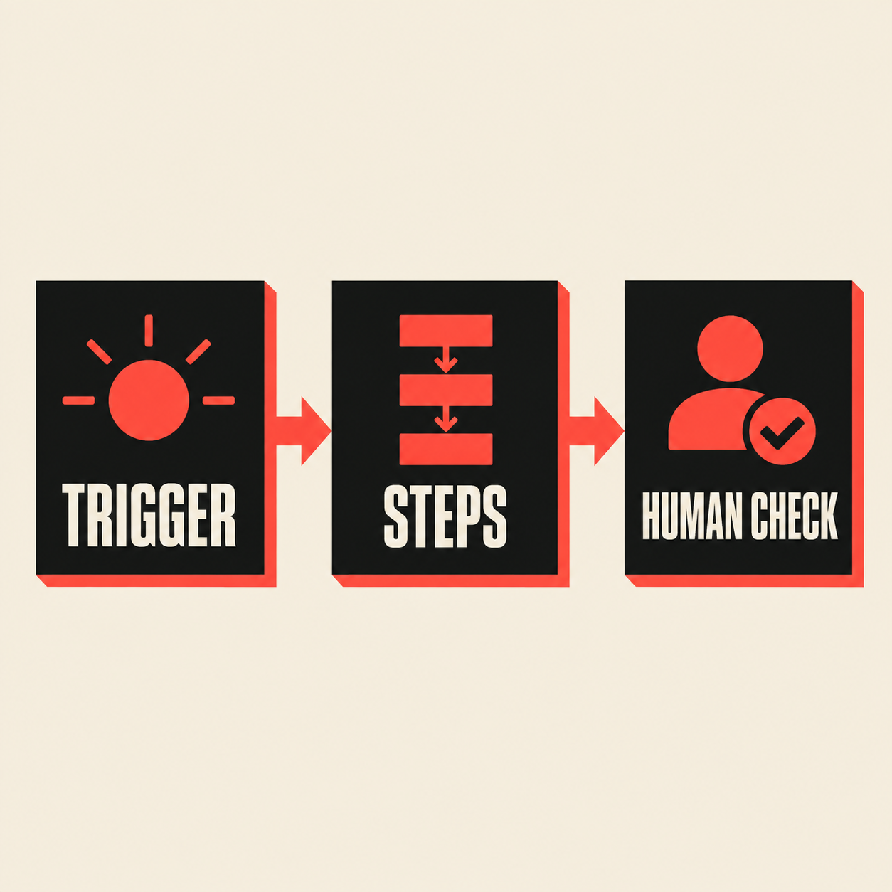 Diagram of a workflow chain: trigger, steps, then a human check