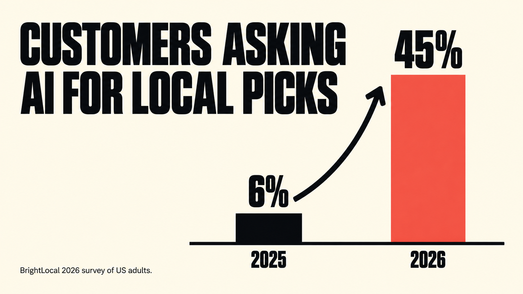 Chart showing consumers using AI for local recommendations increasing from 6 percent in 2025 to 45 percent in 2026