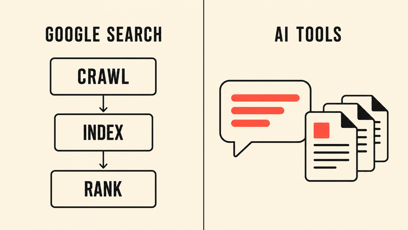 Google search steps of crawl, index and rank beside an AI tool answer drawn from several documents