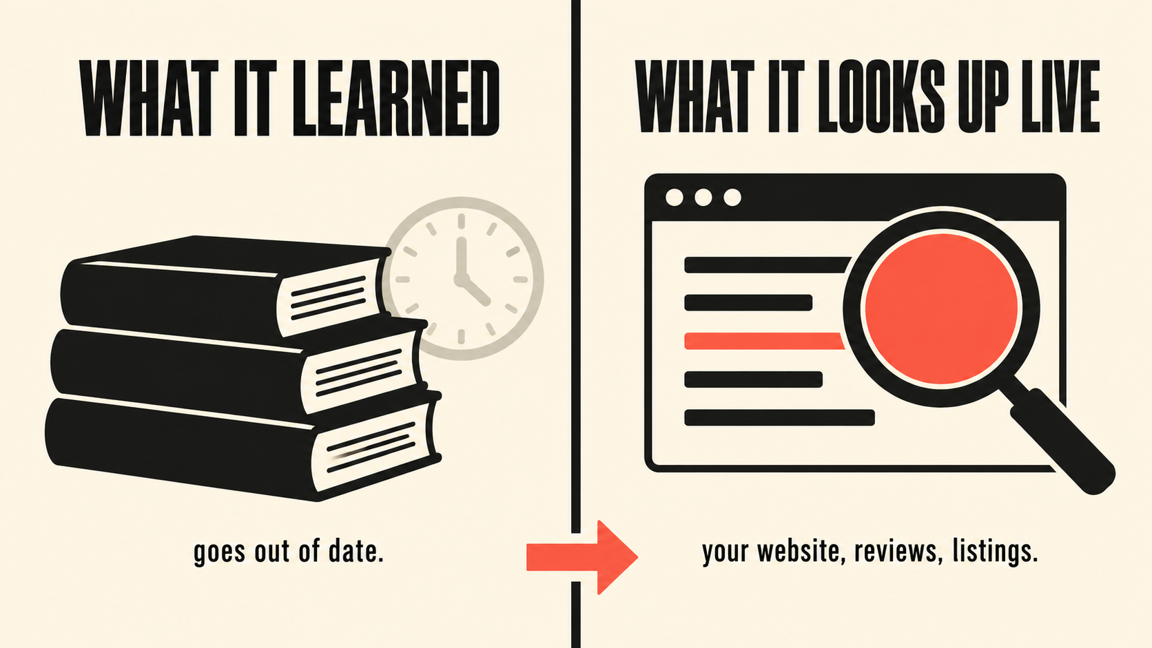 Comparison of what AI learned during training with what it looks up live from websites, reviews and listings