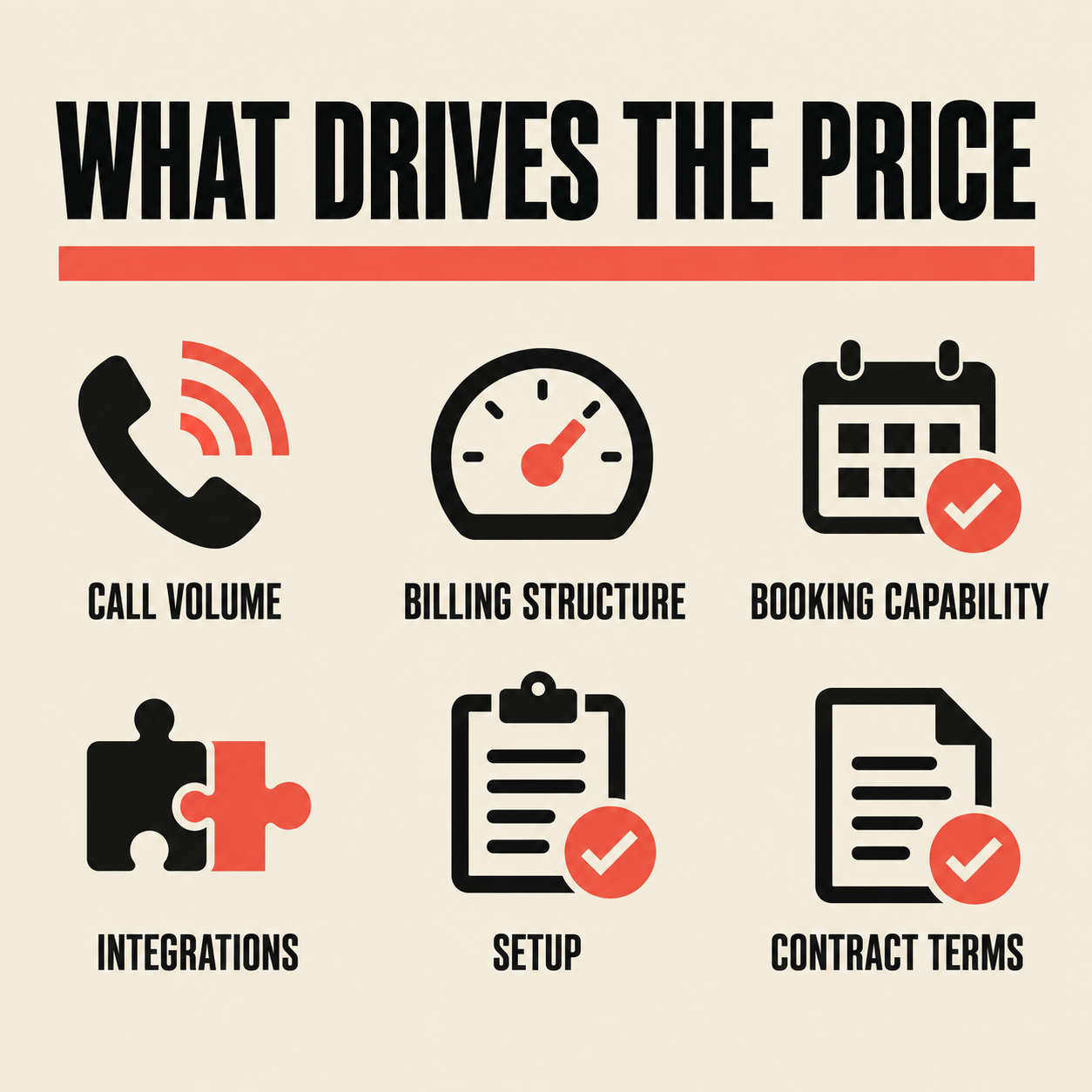 Six factors that drive AI receptionist price: call volume, billing structure, booking capability, integrations, setup and contract terms