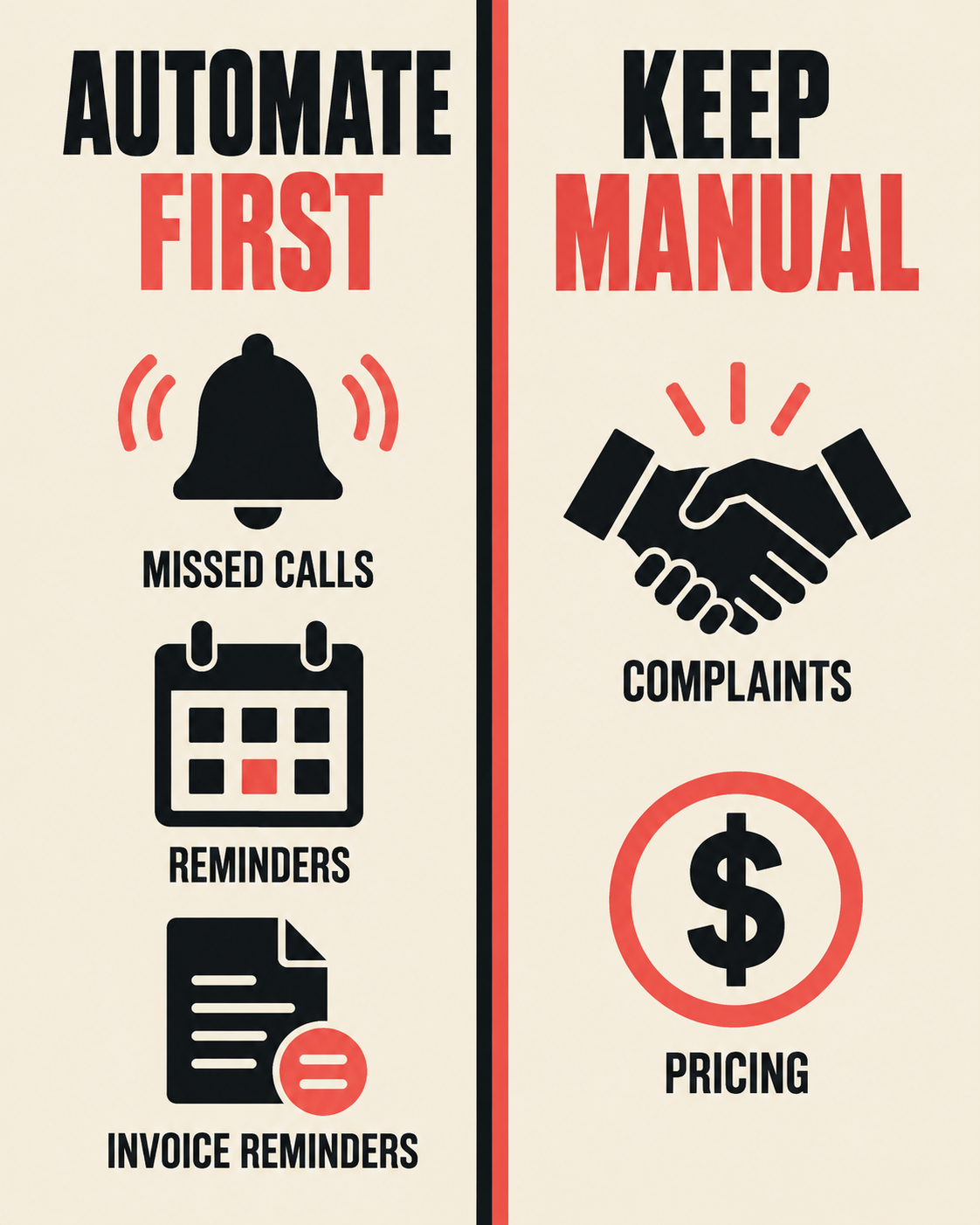 Automate first: missed calls, reminders, invoice reminders. Keep manual: complaints, pricing