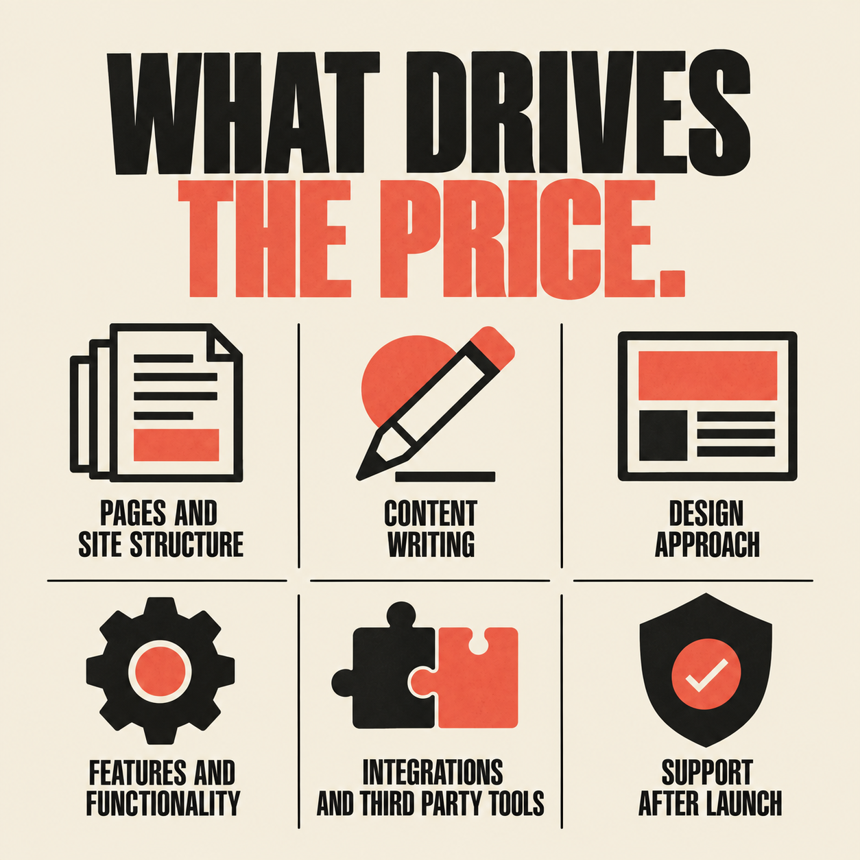 Six factors that drive website price: pages, content writing, design, features, integrations and support