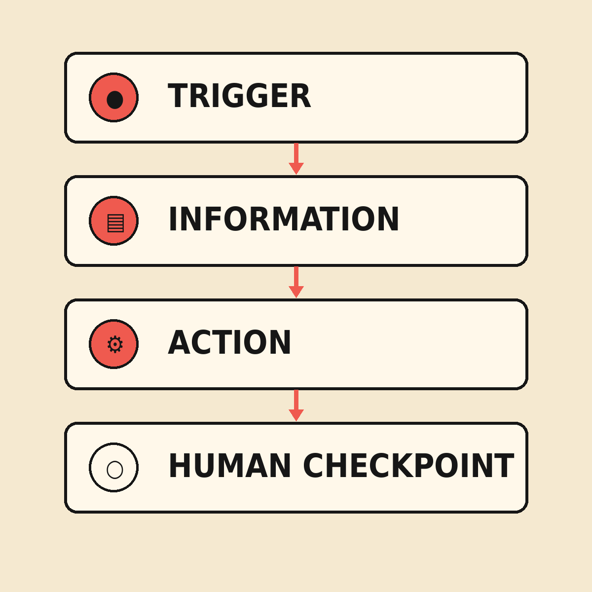 Workflow steps: trigger, information, action, human checkpoint