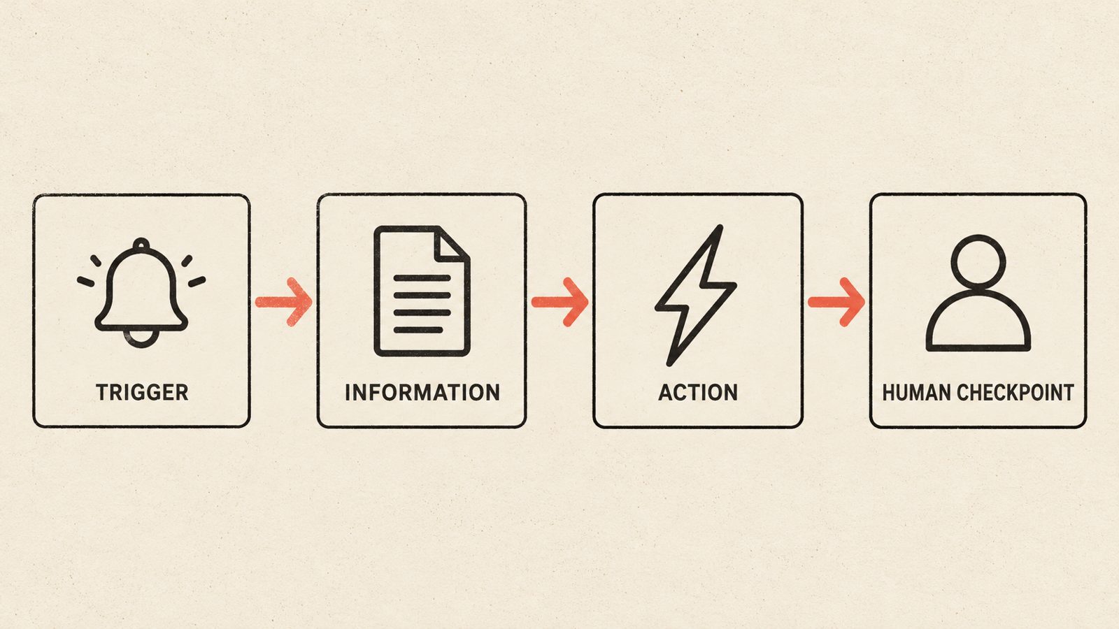 Step by step workflow for automated lead follow up