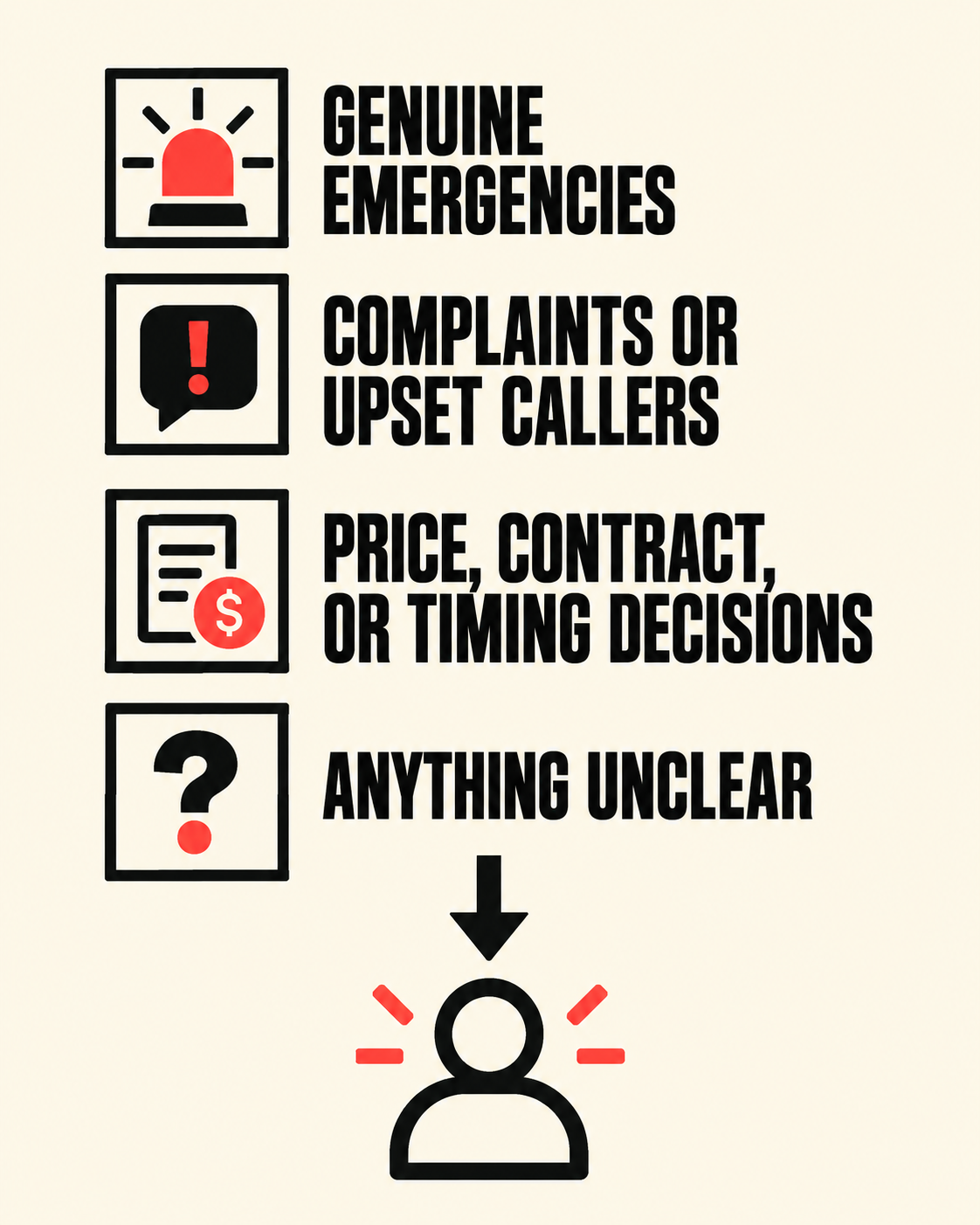 Calls that go to a person: genuine emergencies, complaints, price or contract decisions, anything unclear