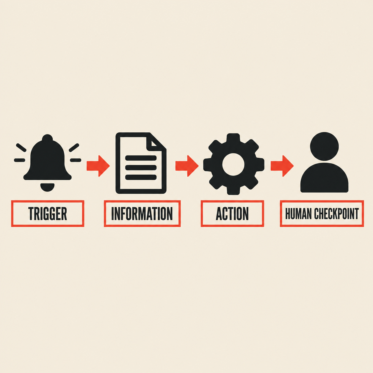 A workflow in four steps: trigger, information, action, human checkpoint
