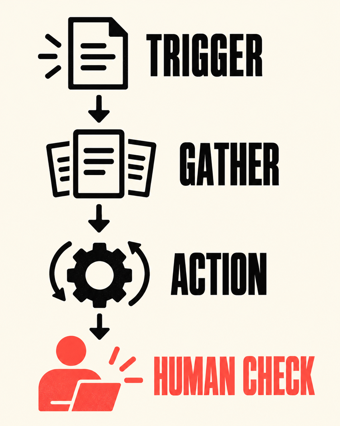 Four steps of business process automation: trigger, gather, action and human check
